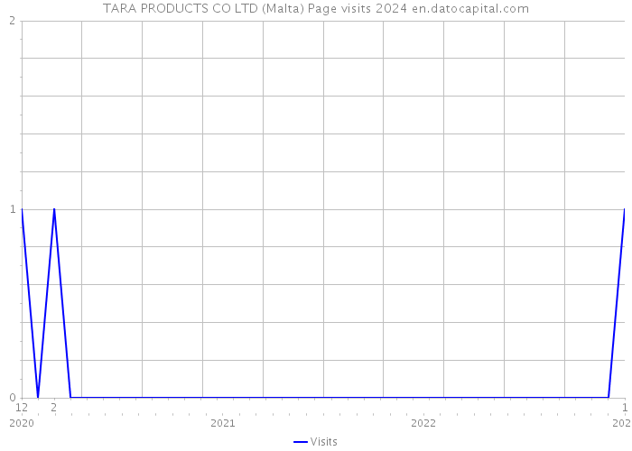 TARA PRODUCTS CO LTD (Malta) Page visits 2024 