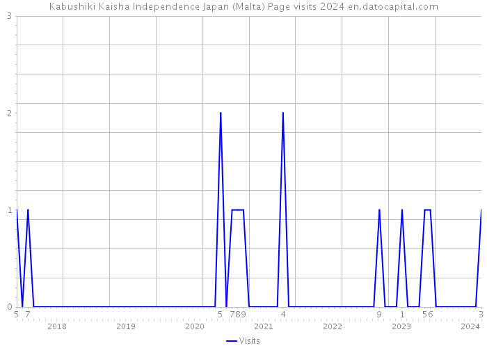 Kabushiki Kaisha Independence Japan (Malta) Page visits 2024 