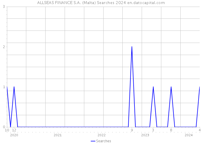ALLSEAS FINANCE S.A. (Malta) Searches 2024 