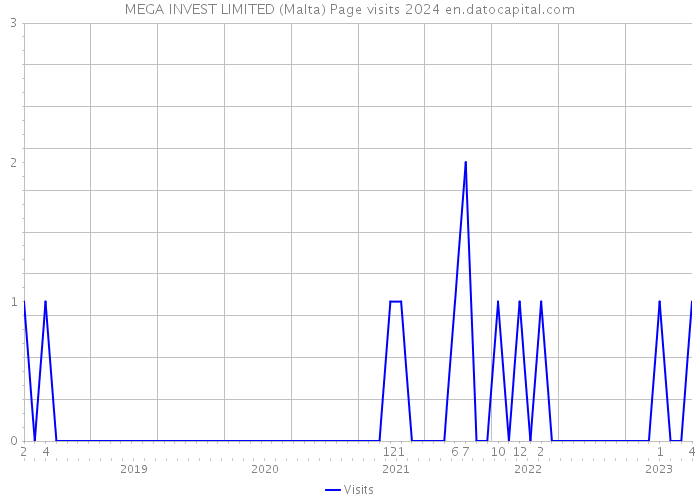 MEGA INVEST LIMITED (Malta) Page visits 2024 