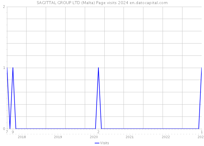 SAGITTAL GROUP LTD (Malta) Page visits 2024 