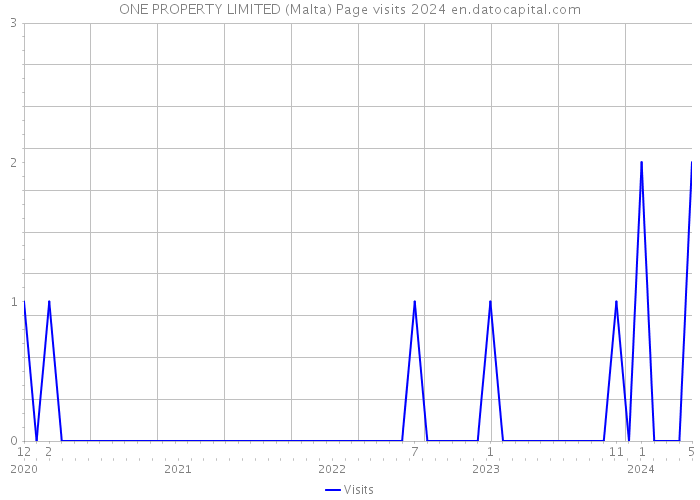 ONE PROPERTY LIMITED (Malta) Page visits 2024 