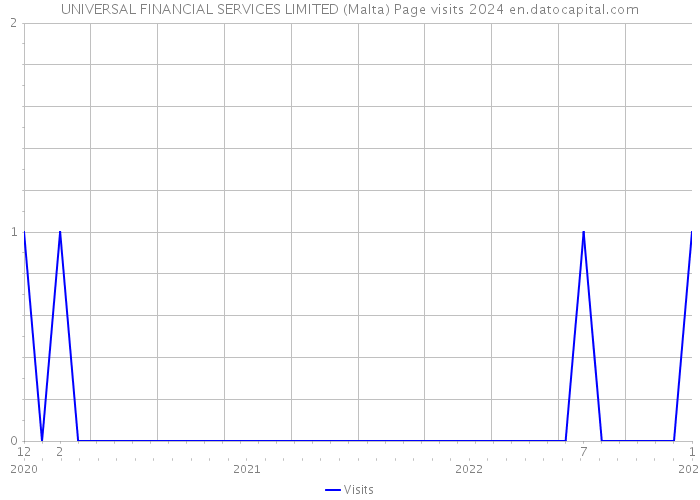 UNIVERSAL FINANCIAL SERVICES LIMITED (Malta) Page visits 2024 