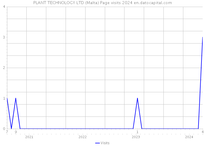 PLANT TECHNOLOGY LTD (Malta) Page visits 2024 