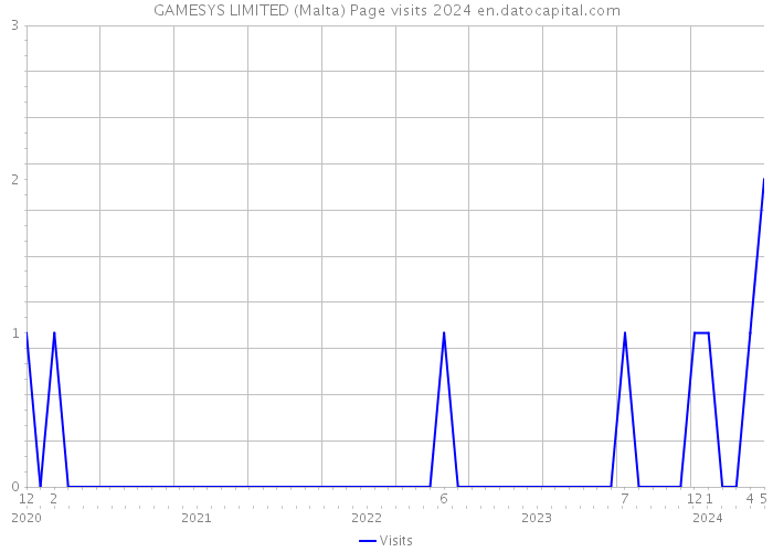 GAMESYS LIMITED (Malta) Page visits 2024 