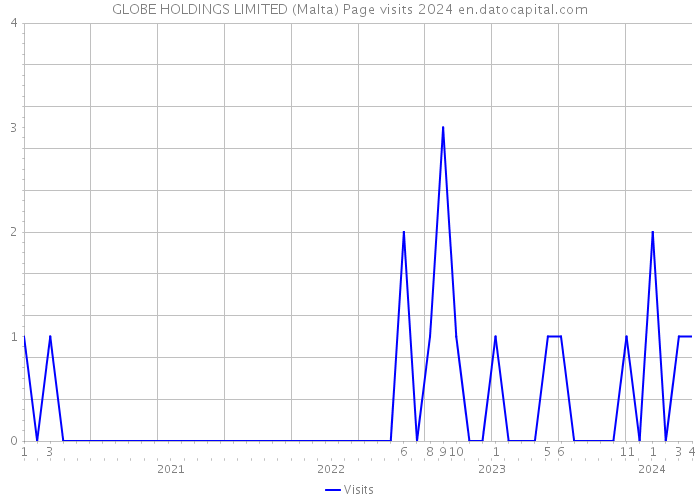 GLOBE HOLDINGS LIMITED (Malta) Page visits 2024 