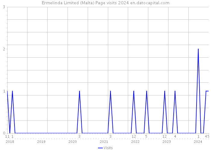Ermelinda Limited (Malta) Page visits 2024 