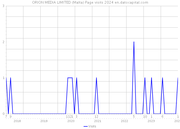 ORION MEDIA LIMITED (Malta) Page visits 2024 