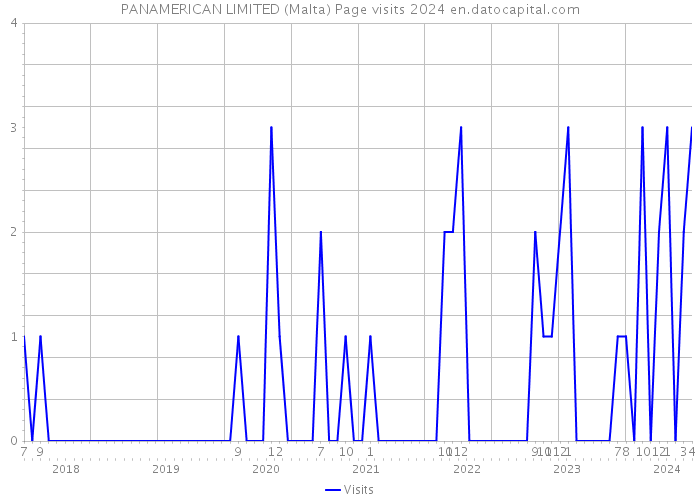 PANAMERICAN LIMITED (Malta) Page visits 2024 