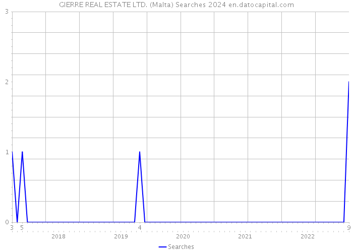 GIERRE REAL ESTATE LTD. (Malta) Searches 2024 