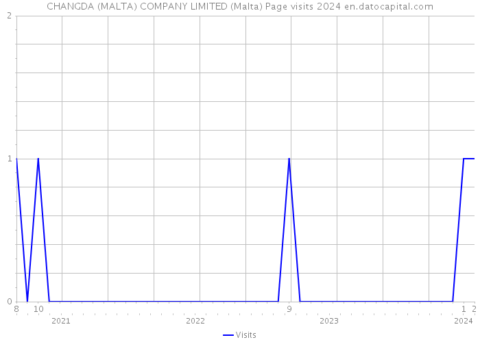 CHANGDA (MALTA) COMPANY LIMITED (Malta) Page visits 2024 