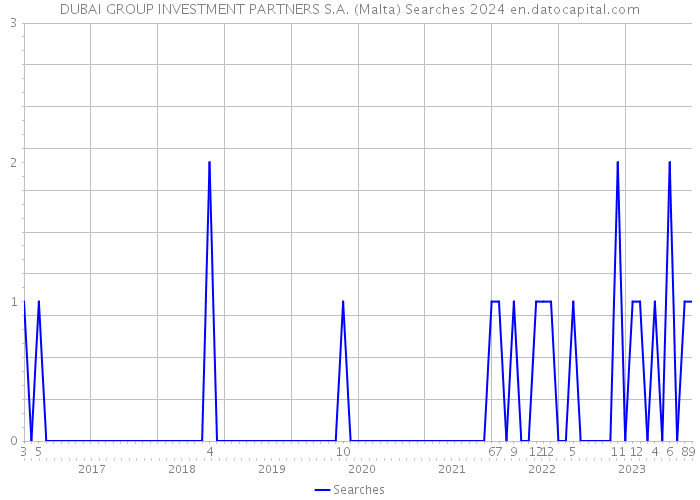 DUBAI GROUP INVESTMENT PARTNERS S.A. (Malta) Searches 2024 
