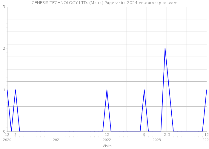 GENESIS TECHNOLOGY LTD. (Malta) Page visits 2024 