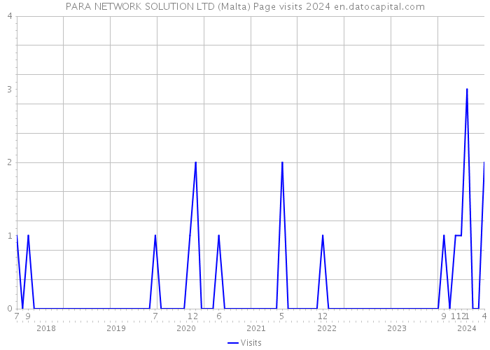 PARA NETWORK SOLUTION LTD (Malta) Page visits 2024 