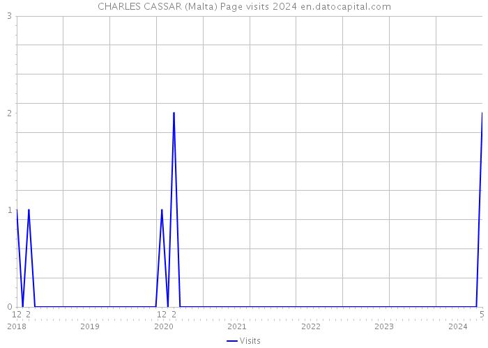 CHARLES CASSAR (Malta) Page visits 2024 