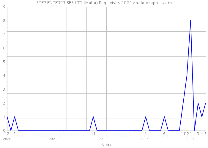 STEP ENTERPRISES LTD (Malta) Page visits 2024 