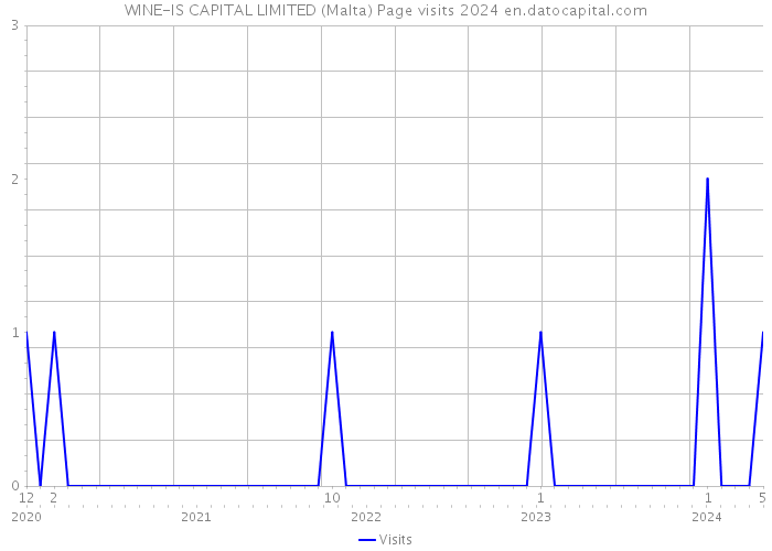 WINE-IS CAPITAL LIMITED (Malta) Page visits 2024 