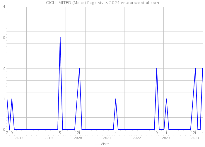 CICI LIMITED (Malta) Page visits 2024 