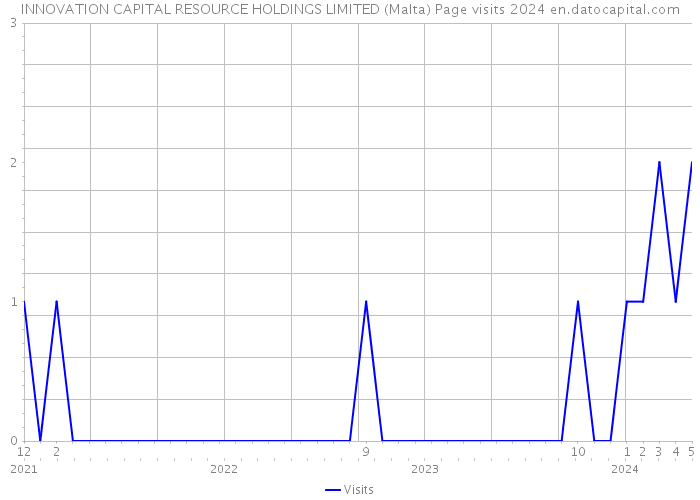 INNOVATION CAPITAL RESOURCE HOLDINGS LIMITED (Malta) Page visits 2024 