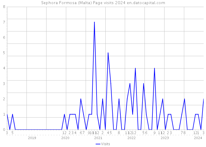 Sephora Formosa (Malta) Page visits 2024 