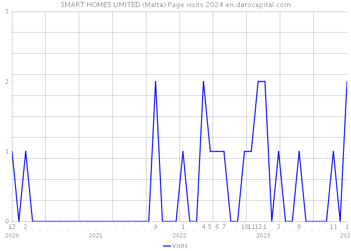 SMART HOMES LIMITED (Malta) Page visits 2024 