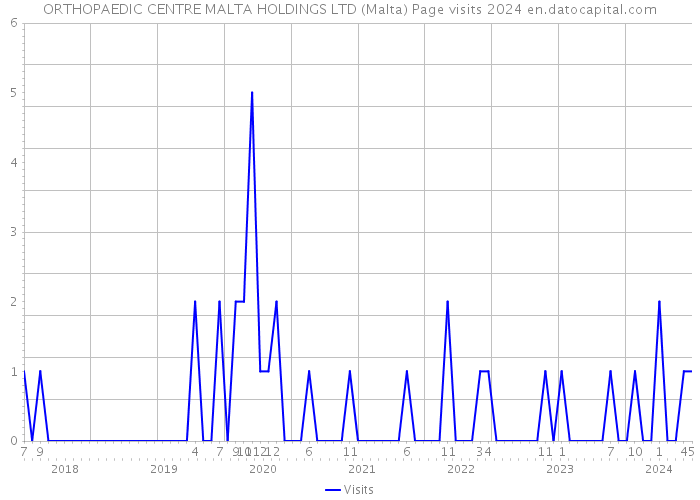 ORTHOPAEDIC CENTRE MALTA HOLDINGS LTD (Malta) Page visits 2024 