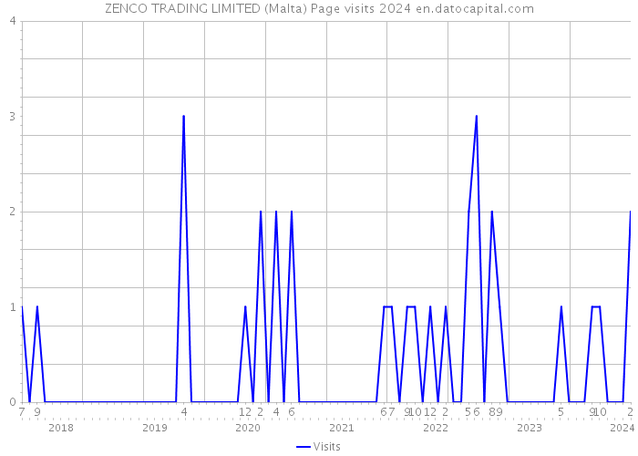 ZENCO TRADING LIMITED (Malta) Page visits 2024 