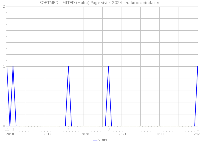 SOFTMED LIMITED (Malta) Page visits 2024 