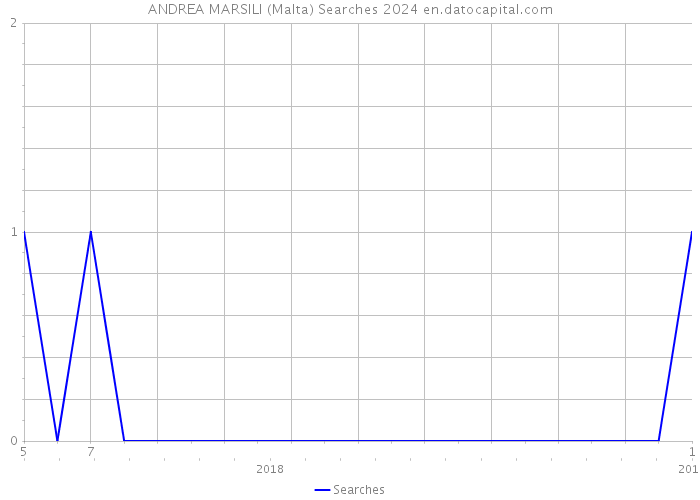 ANDREA MARSILI (Malta) Searches 2024 
