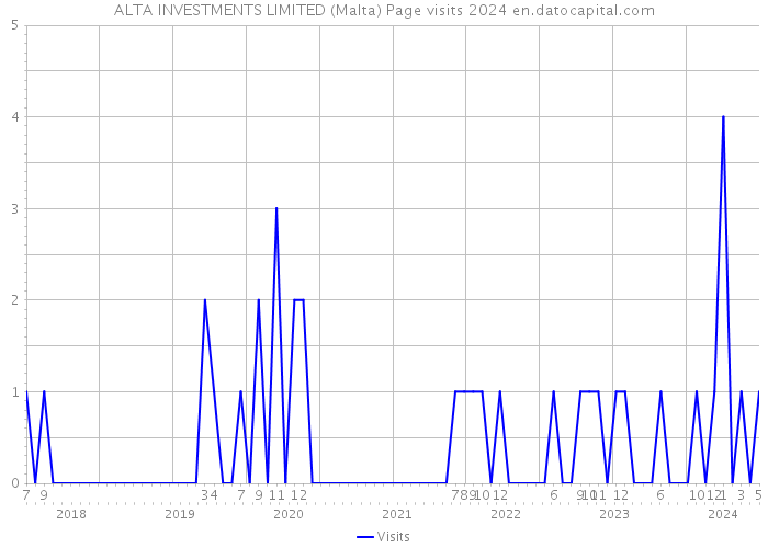 ALTA INVESTMENTS LIMITED (Malta) Page visits 2024 