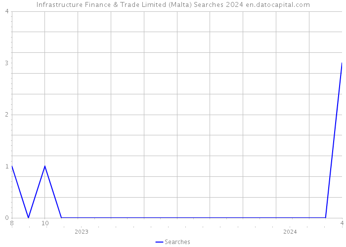 Infrastructure Finance & Trade Limited (Malta) Searches 2024 