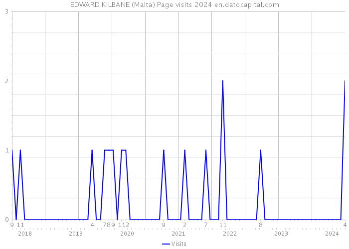 EDWARD KILBANE (Malta) Page visits 2024 