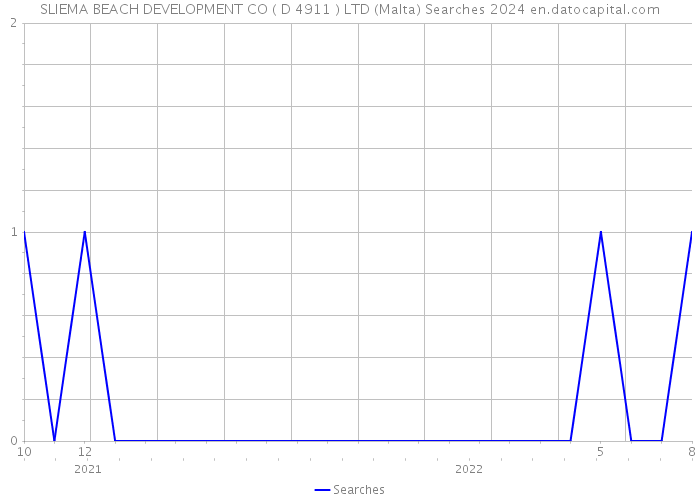 SLIEMA BEACH DEVELOPMENT CO ( D 4911 ) LTD (Malta) Searches 2024 