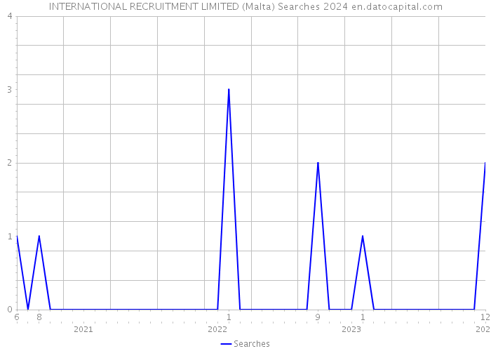 INTERNATIONAL RECRUITMENT LIMITED (Malta) Searches 2024 
