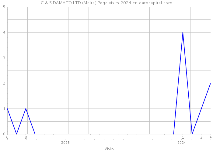 C & S DAMATO LTD (Malta) Page visits 2024 
