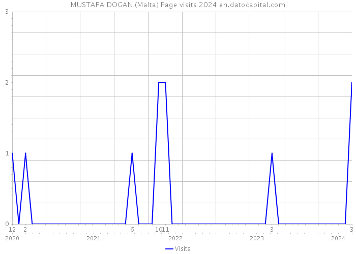 MUSTAFA DOGAN (Malta) Page visits 2024 