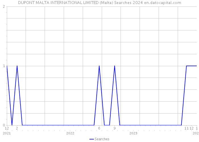 DUPONT MALTA INTERNATIONAL LIMITED (Malta) Searches 2024 