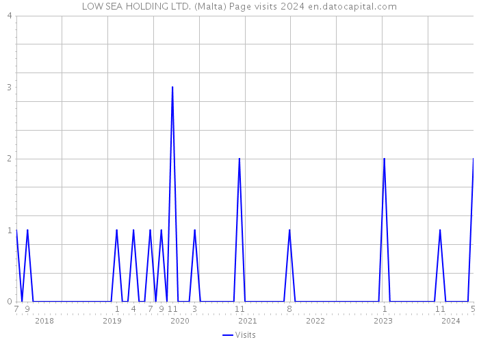 LOW SEA HOLDING LTD. (Malta) Page visits 2024 