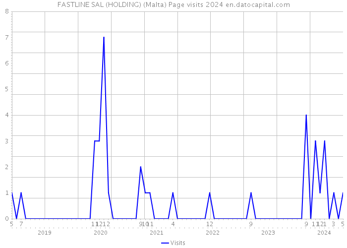 FASTLINE SAL (HOLDING) (Malta) Page visits 2024 
