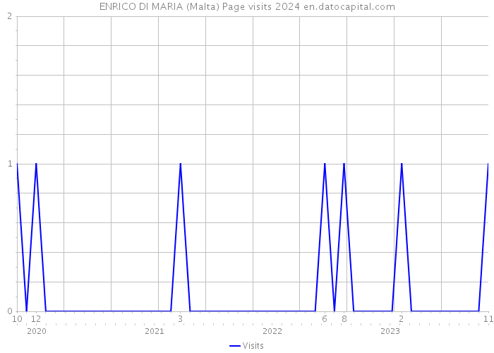 ENRICO DI MARIA (Malta) Page visits 2024 