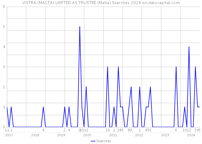 VISTRA (MALTA) LIMITED AS TRUSTEE (Malta) Searches 2024 