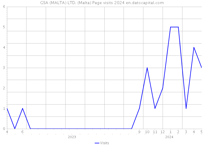 GSA (MALTA) LTD. (Malta) Page visits 2024 
