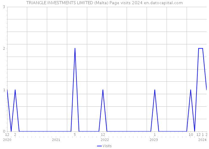 TRIANGLE INVESTMENTS LIMITED (Malta) Page visits 2024 