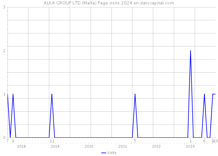 ALKA GROUP LTD (Malta) Page visits 2024 