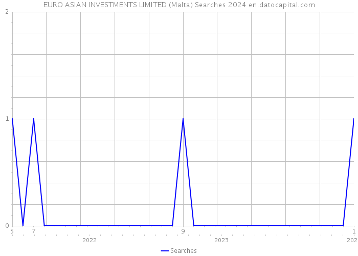 EURO ASIAN INVESTMENTS LIMITED (Malta) Searches 2024 