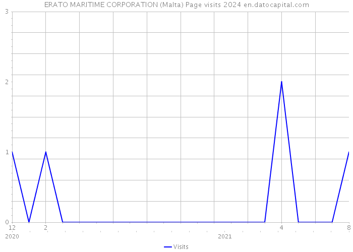 ERATO MARITIME CORPORATION (Malta) Page visits 2024 