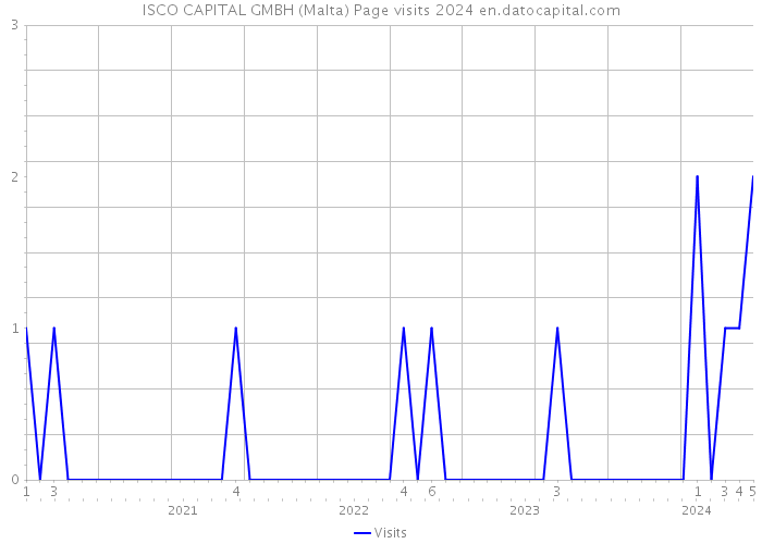 ISCO CAPITAL GMBH (Malta) Page visits 2024 