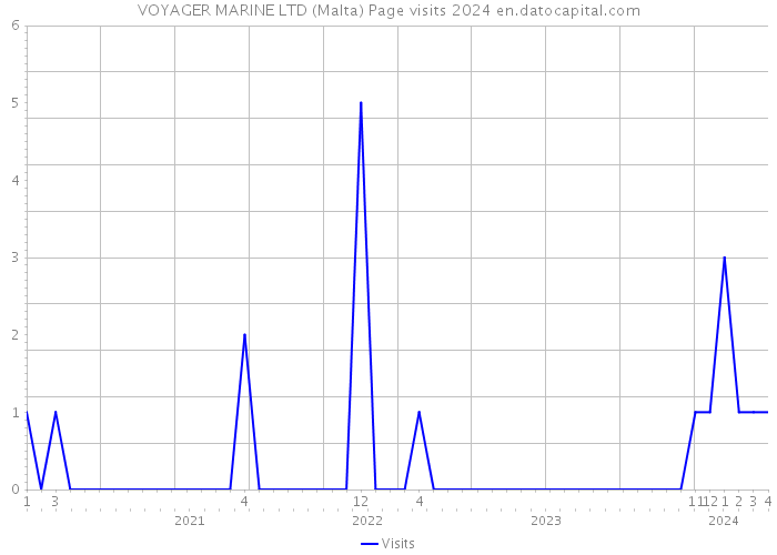 VOYAGER MARINE LTD (Malta) Page visits 2024 