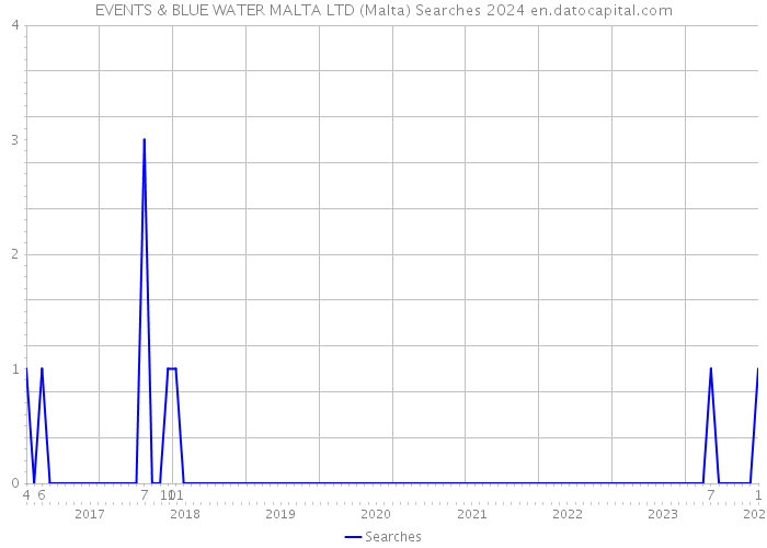 EVENTS & BLUE WATER MALTA LTD (Malta) Searches 2024 