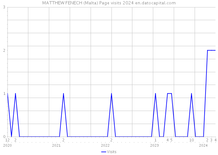MATTHEW FENECH (Malta) Page visits 2024 